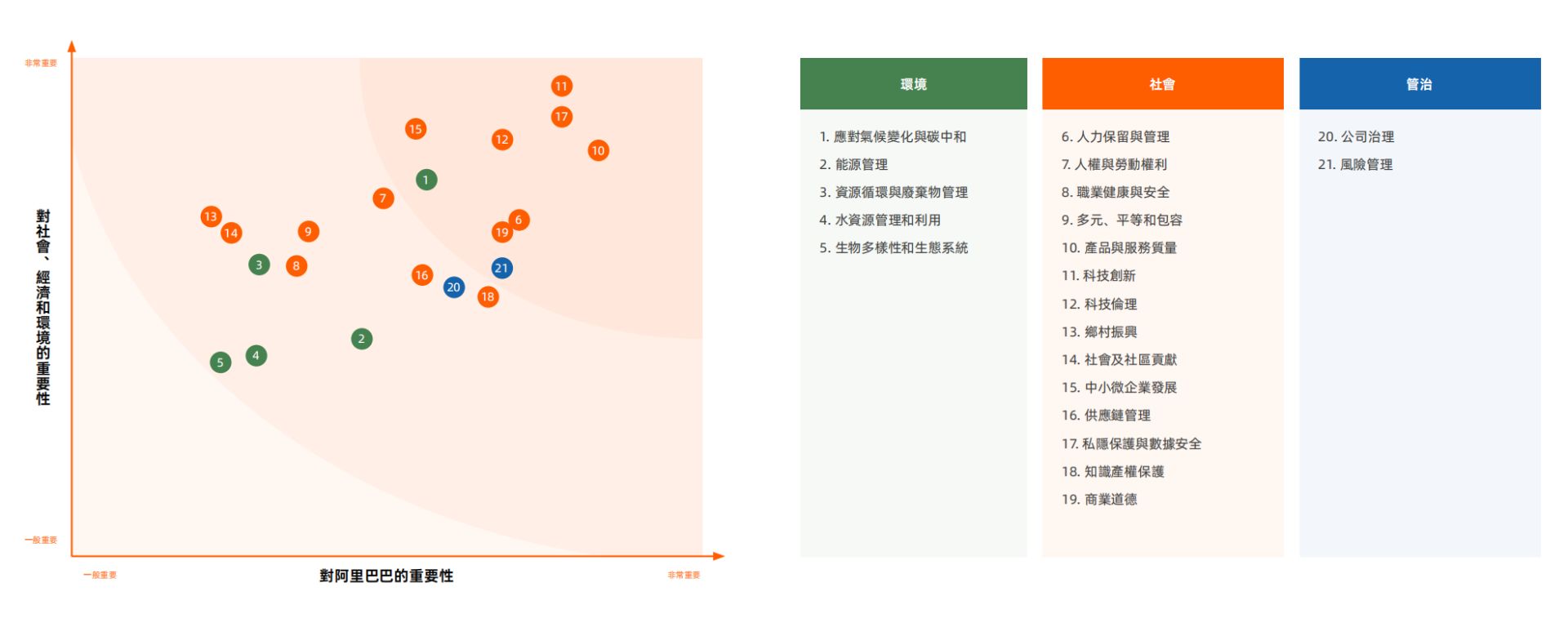 ESG信披案例丨阿里巴巴设立三级ESG治理架构 创造性提出“范围3+”新概念